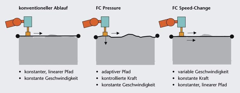Bild 2: Vergleich der wichtigsten Kriterien von konventionellem Bearbeiten und Lösungen mit FC-Machining. (Archiv: Vogel Business Media)