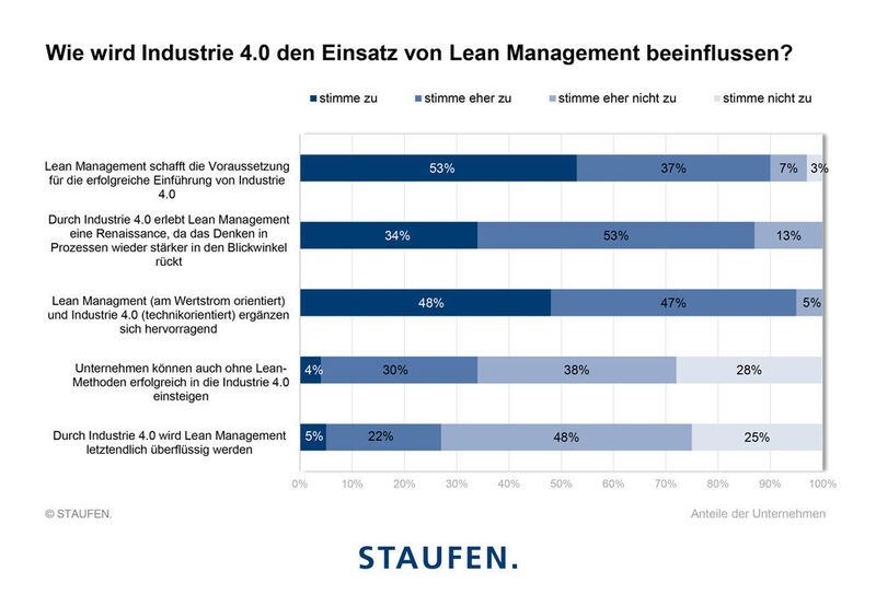 Lean Management und Industrie 4.0 gehen Hand in Hand, so die Aussage der Staufen-Studie. (Bild: Staufen AG)