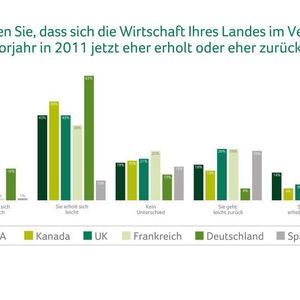Deutsche Unternehmen sind leicht optimistisch, dass sich die Wirtschaft 2011 erholen wird.