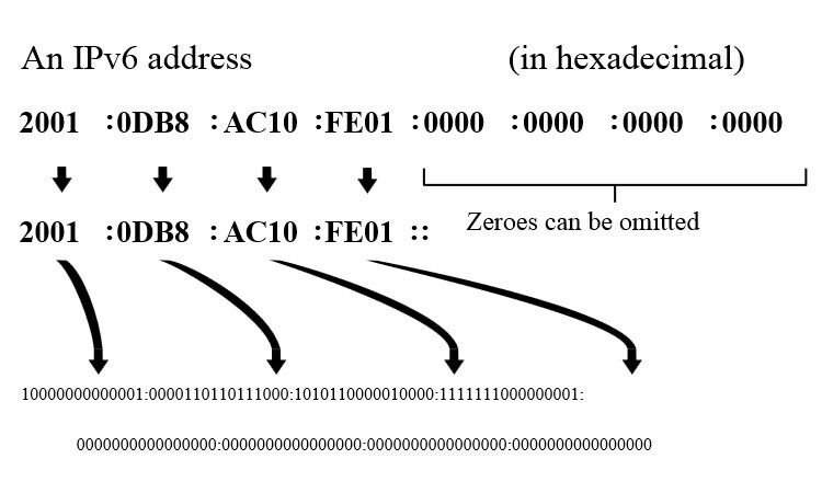Die Auflösung einer IPv6-Adresse (Bild: wikimedia.org / Indeterminate)