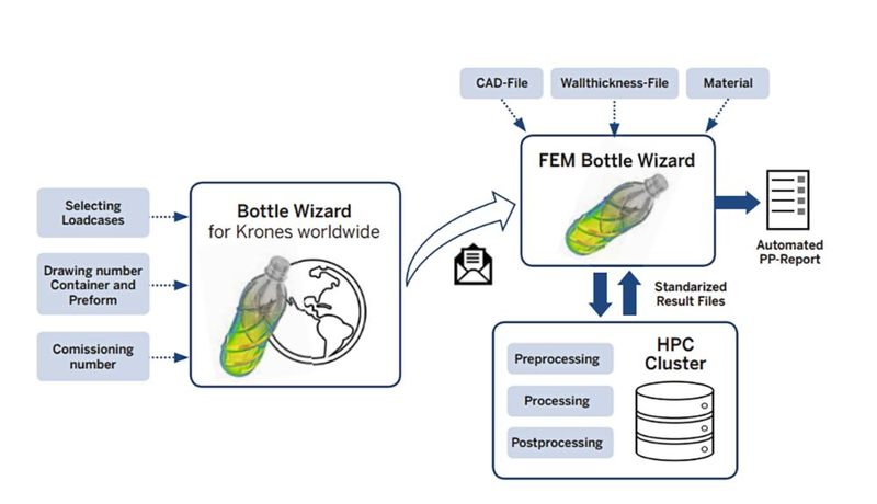 Spezialisiert: Eine auf ausgesuchte Anwendungen ausgerichtete Simulationssoftware lässt sich auch von weniger trainiertem Personal nutzen und liefert zuverlässig relevante Ergebnisse.  (Bild: CADFEM)