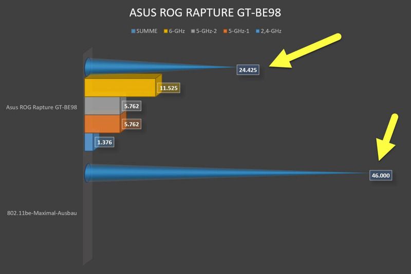 Der Asus GT-BE98 hat eine üppige WLAN-Ausstattung. Das theoretische Speed-Maximum von 46 GBit/s nutzt bislang aber noch kein Wi-Fi-7-Funker voll aus, auch nicht der Asus GT-BE98. (Bild: Harald Karcher)