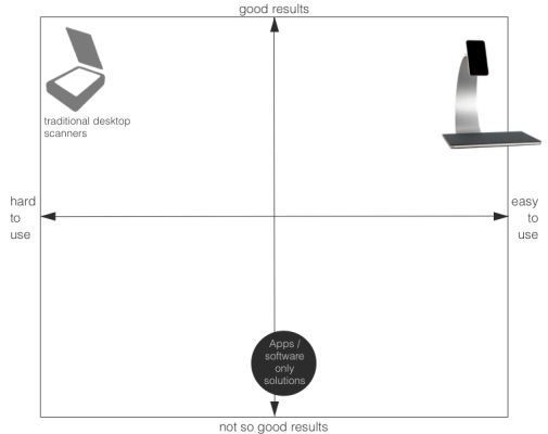 ScanPad: Das Kickstarterprojekt macht das Smartphone zum Scanner, Fotostudio und Projektor (Bild: ScanPad)