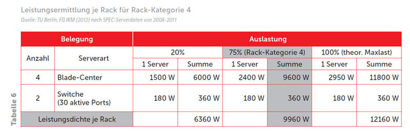 Für die Rack-Kategorie 4 ergibt sich damit eine Leistungsdichte pro Rack von maximal 10 Kilowatt für die angenommene  Belegung und Auslastung. (Bild: TU Berlin)