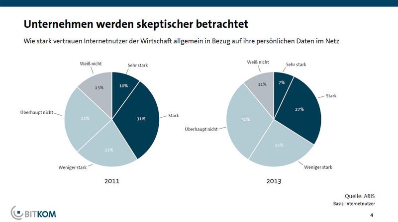 Auch die Unternehmen werden skeptischer beurteilt als noch vor zwei Jahren. Da ist es nur ein geringer Trost, dass der Vertrauensverlust deutlich geringer ausfällt als bei Staat und Behörden. 55 Prozent haben, wenn es um ihre persönlichen Daten im Netz geht, wenig oder überhaupt kein Vertrauen in die Wirtschaft allgemein. 2011 war die Skepsis mit 46 Prozent noch geringer. (Bild: Bitkom)