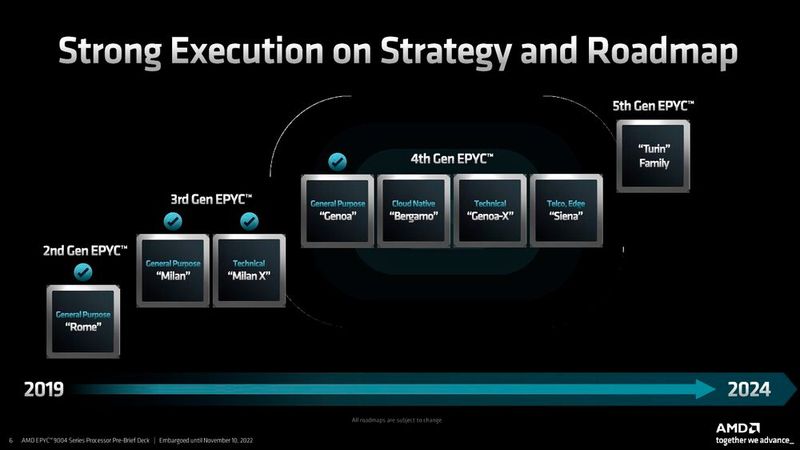 Im kommenden Jahr stehen noch drei weitere Epyc-Prozessoren der vierten Generation auf der Roadmap: bergamo mit bis zu 128 Cores, Genoa-X mit großem 3D-V-Cache und Siena als Low-Cost-Variante für den Edge- und Telco-Einsatz.  (Bild: AMD)