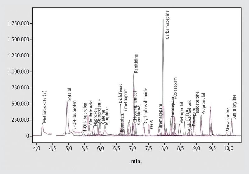 Abb. 3: Chromatogramm von 40 Arzneimitteln nach entkoppelter Online-SPE (10 ng/l in Probe aus Oberflächengewässer)  (Shimadzu)