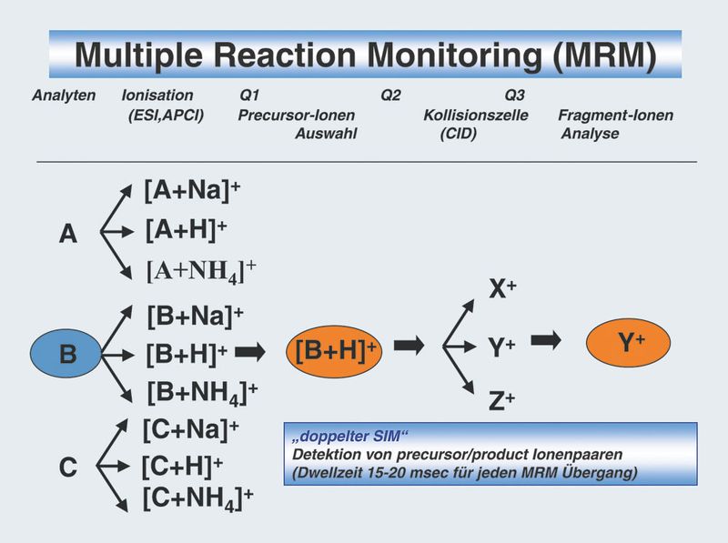 Abb. 3: Schema des Multiple Reaction Monitoring (MRM), des selektivsten  und sensitivsten Messmodus eines Tripel-Quadrupol-  Massenspektrometers. (Archiv: Vogel Business Media)