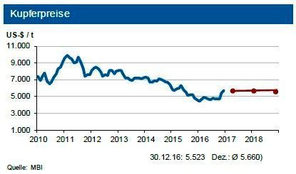 Tendenz: Die IKB-Experten prognostizieren die Kupfernotierung in den nächsten zwei Monaten in einem Band von 600 US-$ um die Marke von 5.500 US-$ je Tonne. (siehe Grafik)