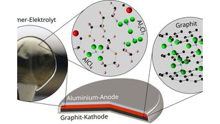 The validation project Alpobat evaluates the economic potential of the aluminum-polymer battery for stationary energy storage. For this purpose, prototype cells from multi-layer electrode stacks are being developed and manufactured. These pouch cells are used to investigate the recycling, safety, cost effectiveness, and technical scalability of the aluminum-polymer battery. (Image:TU Freiberg)