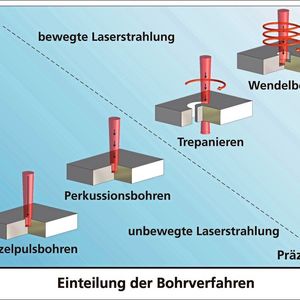 Die verschiedenen Verfahren beim Laserbohren lassen sich nach Präzision und Bohrgeschwindigkeit einordnen.