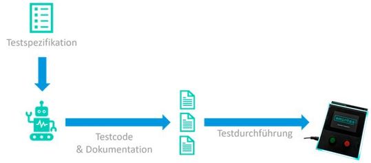 Bild 3: Unterstützung bei der Generierung von Testcode und Dokumentation.(Bild:  emintes)