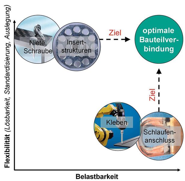 Einordnung der Verfahren Kennzeichnend für heutige Verbindungs-verfahren für FVK-Bauteile ist entweder die hohe Flexibilität oder die hohe Belastbarkeit der damit hergestellten Verbindung. Ziel von Entwicklungen ist die optimale Bauteilverbindung.  (Bild: wbk)