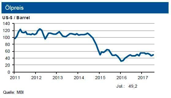 Die Inlandsproduktion in den USA übertrifft das Vergleichsniveau des Jahres 2016 um 10 %. Die globale Versorgung mit Rohöl ist damit trotz der Produktionskürzungen der Opec gut. (siehe Grafik)