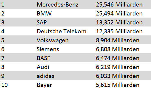 Die ersten zehn Plätze der deutschen Top-Marken. (Quelle: Interbrand) (Screenshot: PROCESS)