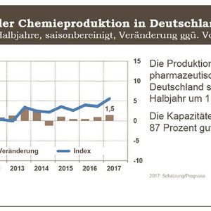 Entwicklung der Chemieproduktion in Deutschland.