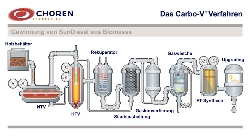 Das Carbo-V-Verfahren zur Gewinnung von BTL-Kraftstoff aus Biomasse  (Bild: Choren)