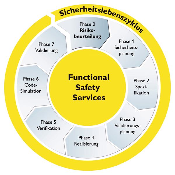 Die Phasen des Sicherheitslebenszyklus und die aus ihnen abgeleitete Vorgehensweise entsprechen den normativen Vorgaben der DIN EN ISO 13849-1 und der DIN EN 62061. (Bild: Phoenix Contact)