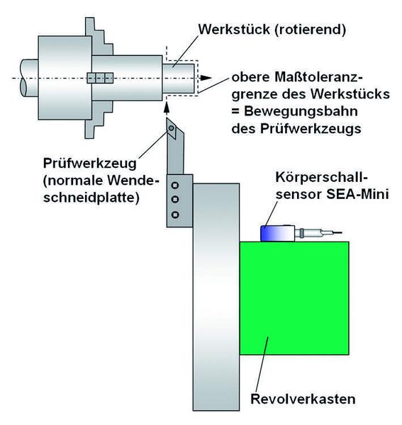 Bild 1: Die Körperschallmessung dient zur Werkstückmaßkontrolle über akustisches Erkennen der Berührung der Teileoberfläche durch ein Prüfwerkzeug mit üblicher Wendeschneidplatte. (Archiv: Vogel Business Media)