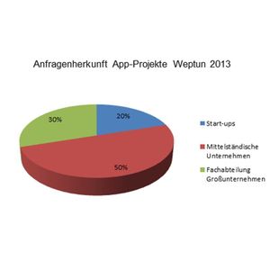 Mittelständische Unternehmen bilden 2013 den größten Teil der Weptun-Kunden.
