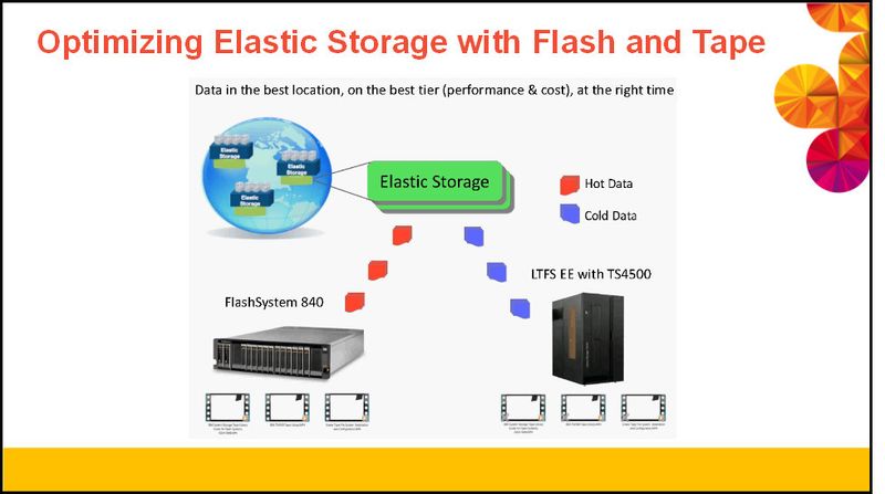 Flash kombiniert mit Tape, so lassen sich heißt und kalte Daten performant und kostengünstig speichern. (IBM)