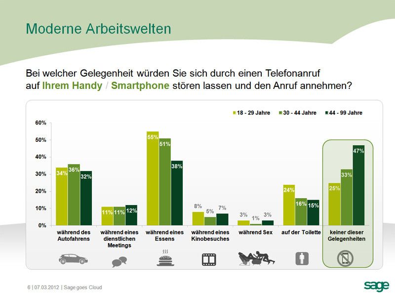 Handy und Smartphone immer und überall? (Archiv: Vogel Business Media)