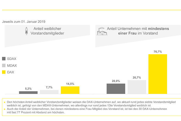 Aktueller Frauenanteil in den Vorständen nach Börsenindizes. (EY)