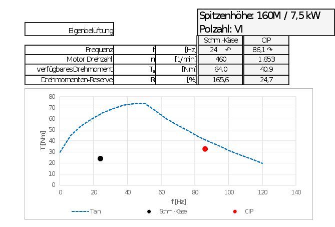 Anwendungsbeispiel Motorauslegung für Schmelzkäseförderung mit TSG (Bild: Fristam)