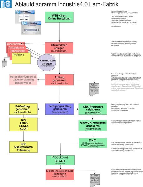 Ablaufdiagramm Industrie-4.0-Lernfabrik (Bild: Feintechnikschule Schwenningen)