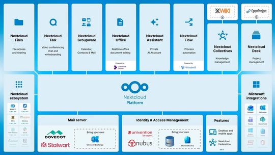 Euro-Office ist eine europäische Initiative, die Open-Source-Unternehmen, unabhängige Entwickler und zivilgesellschaftliche Akteure zusammenbringt. (Bild:  Nextcloud)