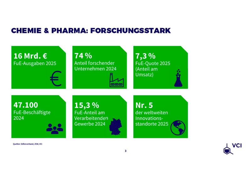 Die chemisch-pharmazeutische Industrie steckte 2025 knapp 16 Milliarden Euro in Forschung und Entwicklung. (Bild: VCI)