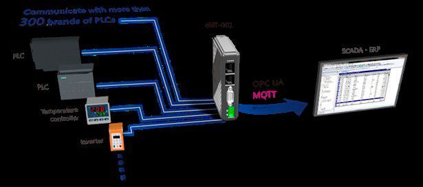 Ein IIoT-Kommunikationsgateway macht HMIs fit für die Smart Factory. (Wachendorff)