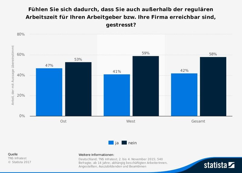 Die Statistik zeigt das Ergebnis einer repräsentativen Befragung von TNS Infratest zur Arbeitsbelastung in Deutschland im Jahr 2015. Deutschlandweit gaben rund 58 Prozent der Befragten an, sich durch ihre Erreichbarkeit für ihren Arbeitgeber oder ihre Firma außerhalb der regulären Arbeitszeit nicht gestresst zu fühlen. (Statista, Quelle: TNS InfratestNS Infratest )