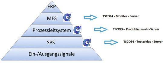 Bild 1:
TSCOE Server auf Automatisierungspyramide Bild 1:
TSCOE Server auf Automatisierungspyramide