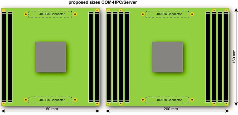 Vorgesehene Größen der COM-HPC/Server-Module: Für Arbeitsspeicher stehen bis zu 8 DIMM-Sockel bereit und 64 PCIe Lanes für zusätzliche GPGPUs und NVMe-SSD-Festplatten. (PICMG/congatec)