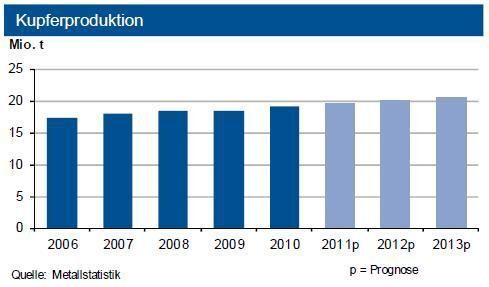 Die weltweite Kupferraffinadeproduktion stieg bis Oktober 2011 um 3,1 Prozent, getragen von einem starken Anstieg der Erzeugung aus Sekundärrohstoffen (11 Prozent). Die Primärproduktion legte nur um 2 Prozent zu. Die Kupfernachfrage nahm um rund 2 Prozent zu, wobei diejenige der EU und USA nahezu stabil blieb, während diejenige in Russland und Indien überproportional expandierte. (Quelle: Metallstatistik / Grafik: IKB)