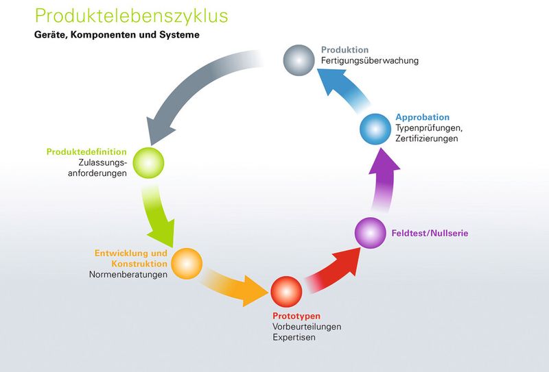 Proaktive Normenarbeit beginnt bereits bei der Produktdefinition und begleitet den gesamten Produktlebenszyklus. (Bild: Electrosuisse)