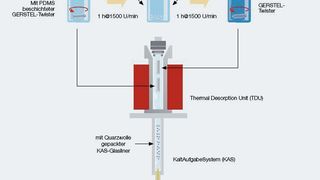 Abb. 1: Schematische Darstellung der sequenziellen Stir Bar Sortive Extraction (SBSE) [2].  (Bild: Gerstel)