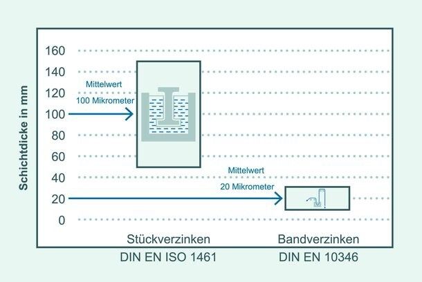 Die Schichtdicke macht den Unterschied: Stückverzinkte Überzüge sind langlebiger. (Bild: Industrieverband Feuerverzinken)