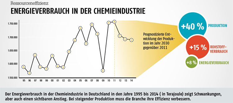 Oktober-Ausgabe 2016  RessourceneffizieznEnergieverbrauch in der ChemieindustrieHier gehts zur E-Paper-Ausgabe (Bild: Statista/PROCESS)