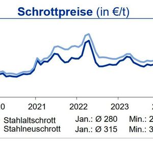 Dank stabiler Exportpreise und geringem Schrottaufkommen entwickelten sich die Schrottpreise im Januar 2025 gegenüber dem Vormonat leicht positiv. Warmbreitband und Feinblech legten um 2 % bzw. 1 % zu,  während Walzdraht konstant blieb.(Quelle: siehe Grafik)