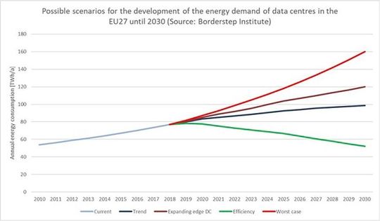 Prognoseszenarien zum Energiebedarf von Rechenzentren in der EU27 bis 2030 basierend auf Daten des Borderstep Instituts: Grüne Initiativen versprechen ein Einsparpotenzial von ca. 50 TWh/Jahr.(Bild:  Europäische Kommission)