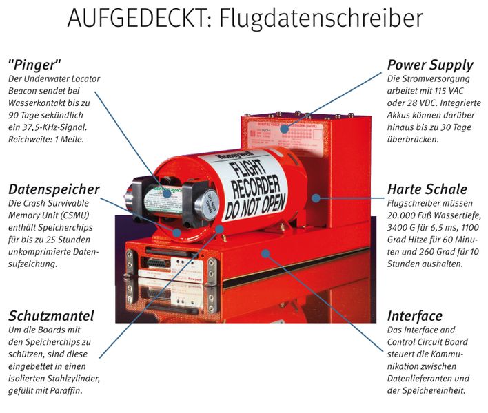 Flugdatenschreiber sind echte Überlebenskünstler. Das hat zuletzt die Bergung des Flight Data Recorders und des Cockpit Voice Recorders von Flug Air France AF 447 nach beinahe zwei Jahren aus 4000 Meter Tiefe im Atlantik bewiesen. Die Technologie hatte lange Zeit zum Reifen: Sogar die Flugzeug-Erfinder Gebrüder Wright hatten bei ihren frühen Flügen bereits einfache Aufzeichnungsgeräte etwa für Geschwindigkeit und Höhe dabei. // PK (Archiv: Vogel Business Media)