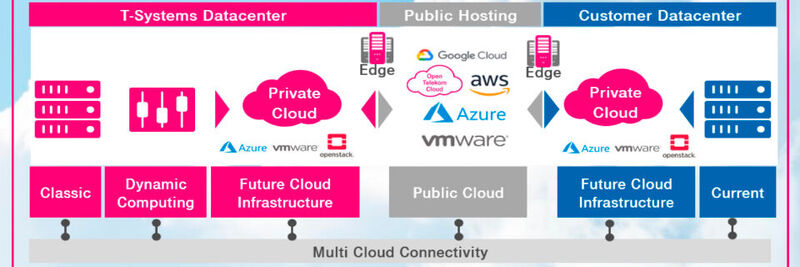 T-Systems stellt mit seiner Multi Cloud Connectivity Platform die Verbindung zu anderen Anbietern her. (Bild: T-Systems)