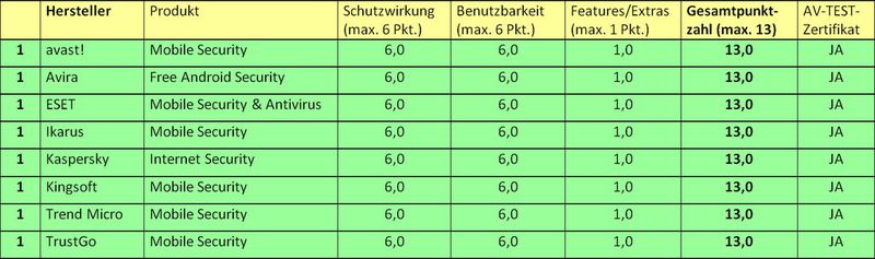 Im aktuellen Test im Labor von AV-TEST mussten sich 28 Systemwächter einer Überprüfung stellen. Insgesamt fiel das Ergebnis sehr gut aus, auf den ersten Plätzen finden sich sogar vier kostenlose Apps. Bei Punktgleichheit ist die Reihenfolge alphabetisch. (Bild: AV-TEST)