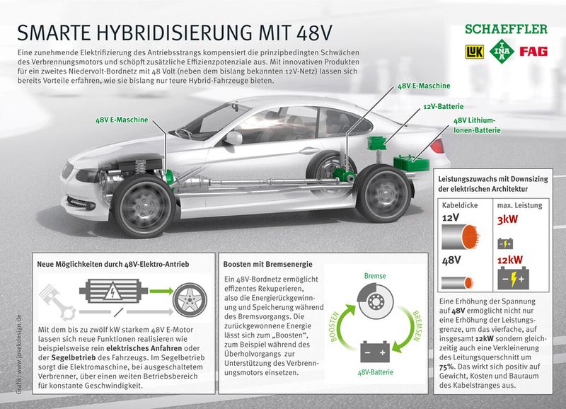 Smarte Hybridisierung mit 48-V-Niedervoltsystem. (Bild: Schaeffler)