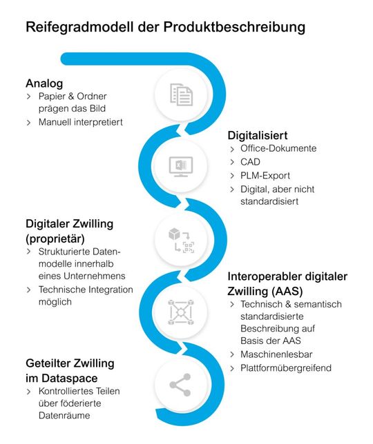 Während physische Produkte oft bereits einen hohen Reifegrad erreicht haben, liegt der größere wirtschaftliche Hebel zunehmend in der digitalen Beschreibung und Nutzung des Produkts. (Bild:  Doubleslash)