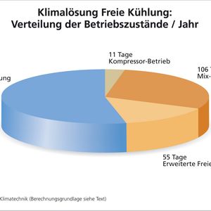 Durch die klimatischen Bedingungen kann das Staedtler-Rechenzentrum an 193 Tagen allein mit freier Kühlung klimatisiert werden (Archiv: Vogel Business Media)