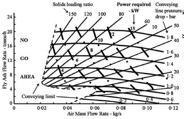 FIG 6: Conveying data for fine grade of fly ash with values of power requirements added. (Picture: Dr David Mills)