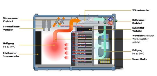 In Zusammenarbeit mit Danfoss liefert HPE Rechenzentren im Containerformat mit eingebauter Flüssigkeitskühlung. Dieses Konzept verkürzt die Bauzeit, erlaubt eine flexible Platzierung und erleichtert die Verwertung der Abwärme.(Bild:  HPE)